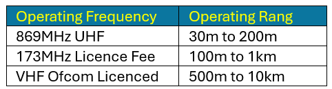 Radio Telemetry Frequency O