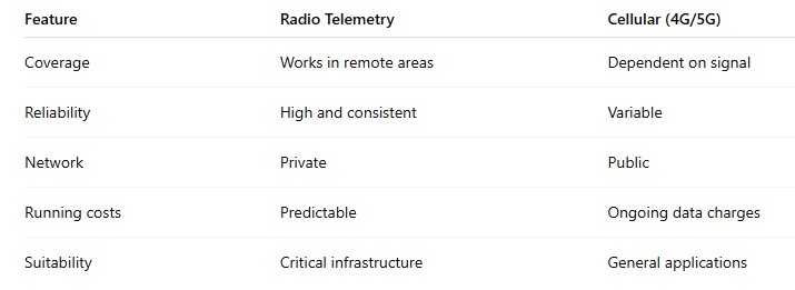 Radio telemetry table