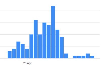 Graph from dashboard